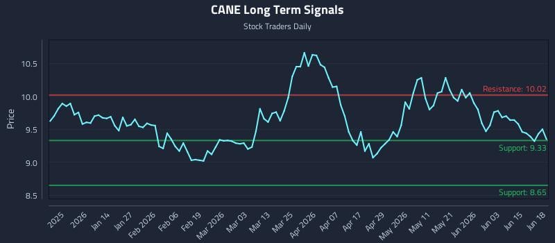 CANE Long Term Analysis for June 21 2026 CANE Long Term Analysis for June 21 2026
