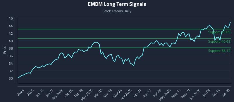 EMDM Long Term Analysis for June 21 2026 EMDM Long Term Analysis for June 21 2026