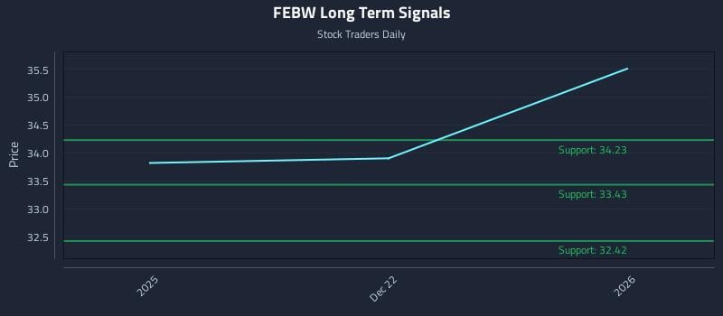 FEBW Long Term Analysis for June 21 2026 FEBW Long Term Analysis for June 21 2026