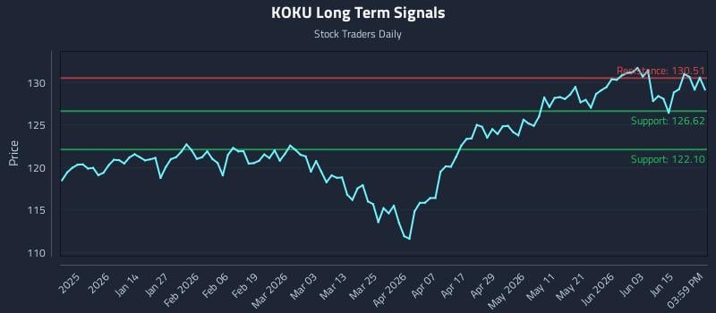 KOKU Long Term Analysis for June 21 2026 KOKU Long Term Analysis for June 21 2026