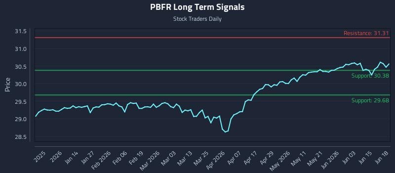 PBFR Long Term Analysis for June 21 2026 PBFR Long Term Analysis for June 21 2026