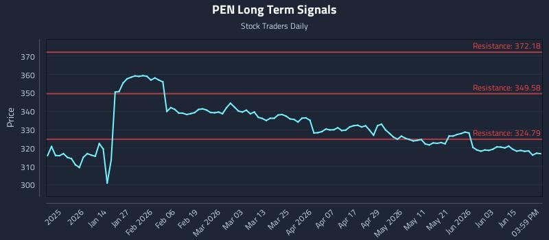 PEN Long Term Analysis for June 21 2026