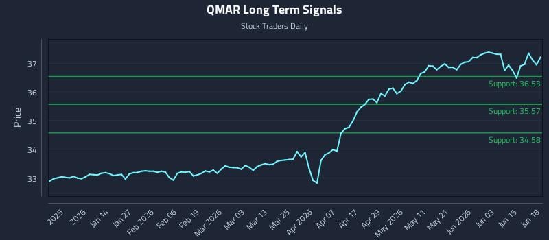 QMAR Long Term Analysis for June 21 2026 QMAR Long Term Analysis for June 21 2026