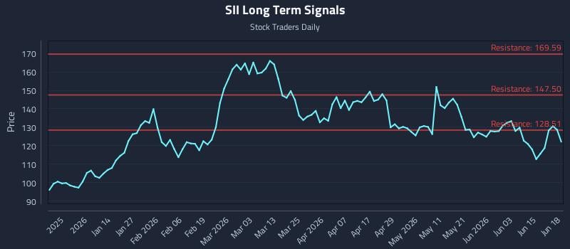 SII Long Term Analysis for June 21 2026