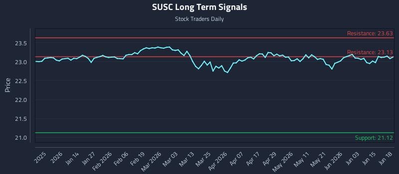 SUSC Long Term Analysis for June 21 2026