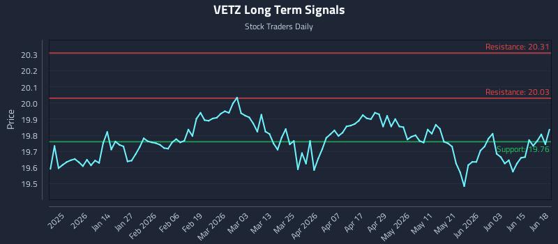 VETZ Long Term Analysis for June 21 2026