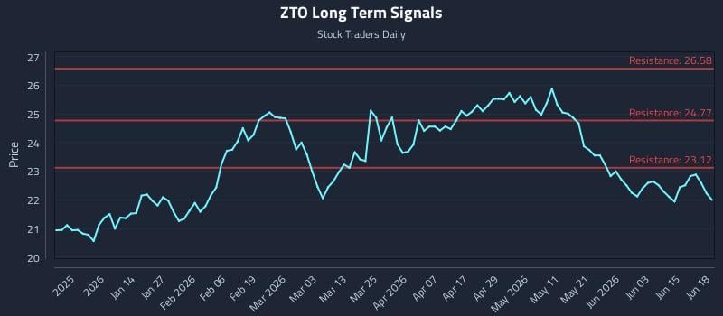 ZTO Long Term Analysis for June 21 2026 ZTO Long Term Analysis for June 21 2026