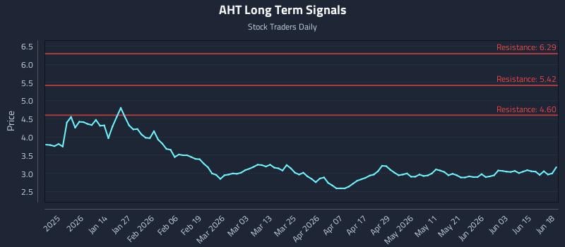 AHT Long Term Analysis for June 21 2026 AHT Long Term Analysis for June 21 2026