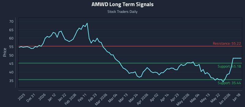 AMWD Long Term Analysis for June 21 2026 AMWD Long Term Analysis for June 21 2026