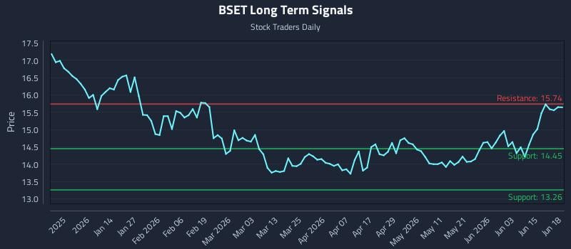BSET Long Term Analysis for June 21 2026 BSET Long Term Analysis for June 21 2026