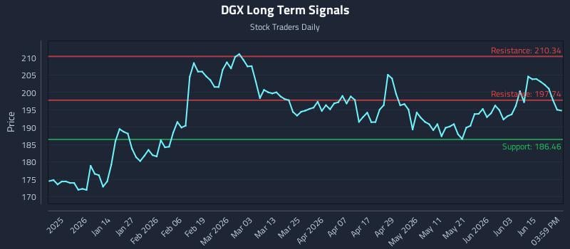 DGX Long Term Analysis for June 21 2026