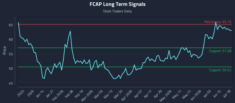 FCAP