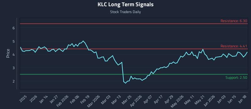 KLC Long Term Analysis for June 21 2026 KLC Long Term Analysis for June 21 2026