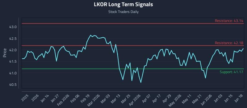 LKOR Long Term Analysis for June 21 2026 LKOR Long Term Analysis for June 21 2026