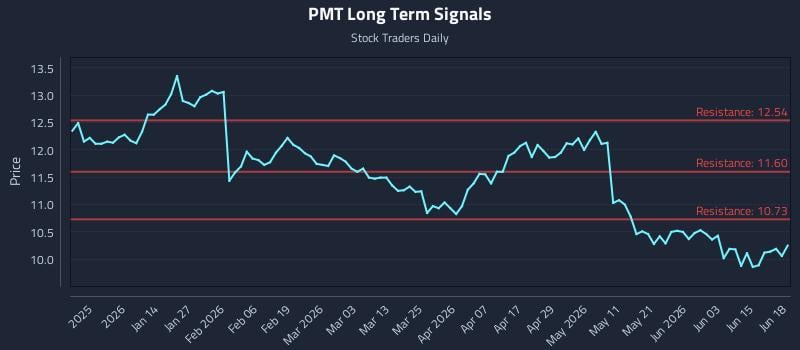 PMT Long Term Analysis for June 21 2026 PMT Long Term Analysis for June 21 2026