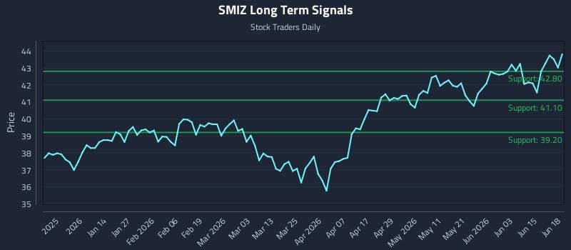 SMIZ Long Term Analysis for June 21 2026 SMIZ Long Term Analysis for June 21 2026