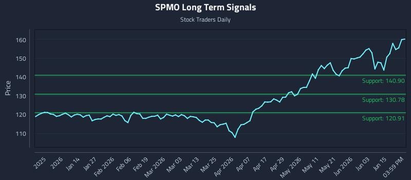 SPMO Long Term Analysis for June 21 2026