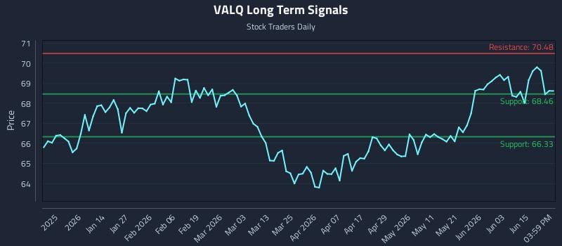 VALQ Long Term Analysis for June 21 2026 VALQ Long Term Analysis for June 21 2026