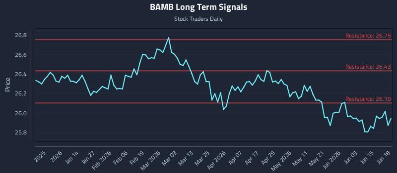 BAMB Long Term Analysis for June 21 2026 BAMB Long Term Analysis for June 21 2026