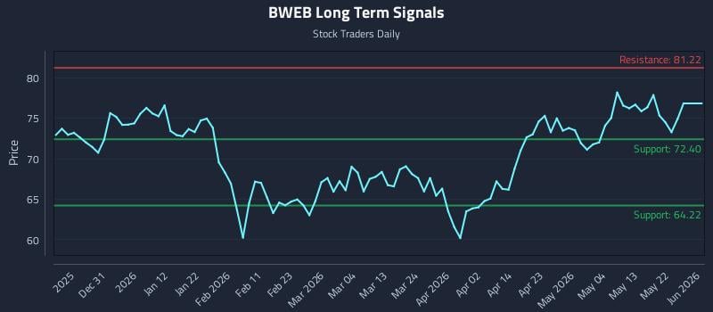 BWEB Long Term Analysis for June 21 2026 BWEB Long Term Analysis for June 21 2026