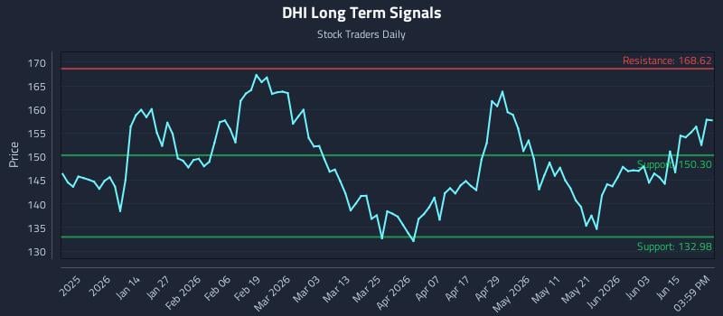 DHI Long Term Analysis for June 21 2026 DHI Long Term Analysis for June 21 2026