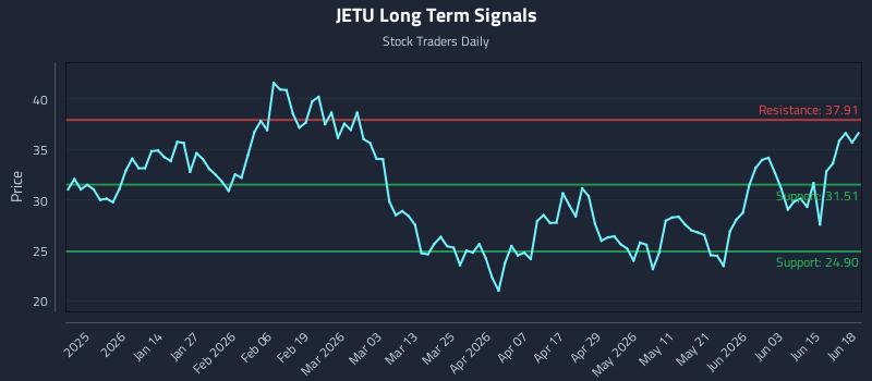 JETU Long Term Analysis for June 21 2026
