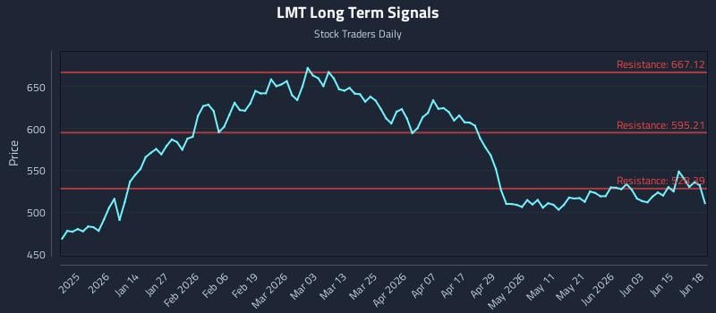 LMT Long Term Analysis for June 21 2026 LMT Long Term Analysis for June 21 2026