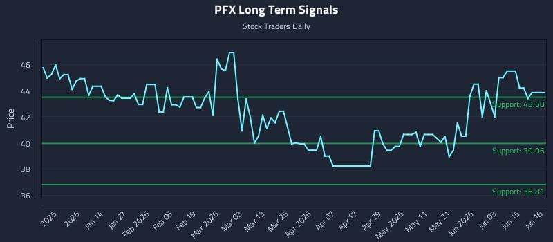 PFX Long Term Analysis for June 21 2026 PFX Long Term Analysis for June 21 2026
