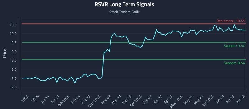 RSVR Long Term Analysis for June 21 2026 RSVR Long Term Analysis for June 21 2026