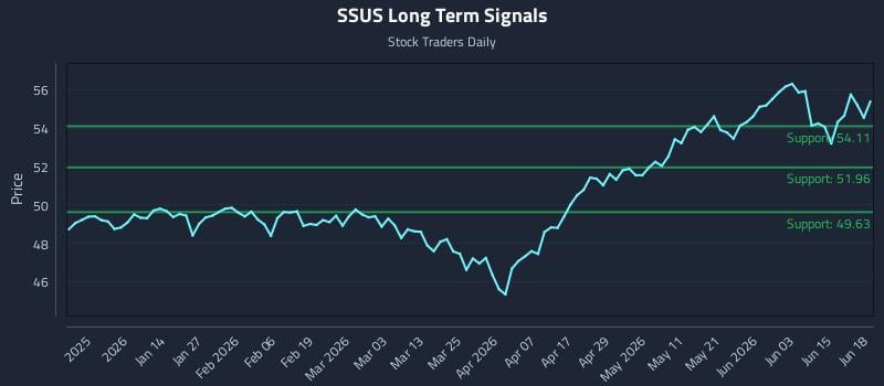 SSUS Long Term Analysis for June 21 2026
