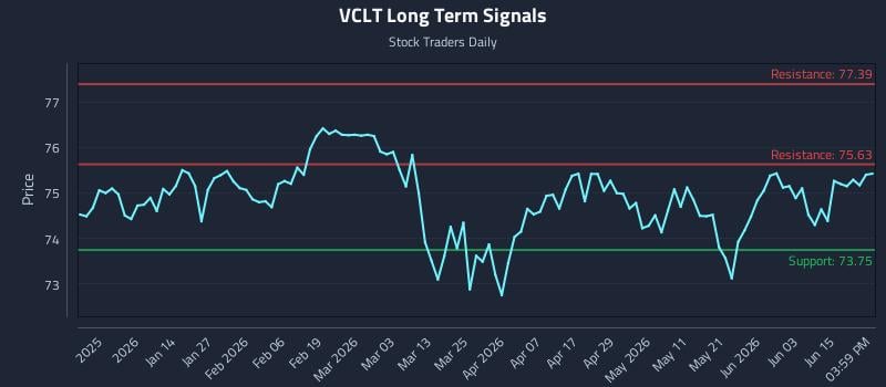 VCLT Long Term Analysis for June 21 2026