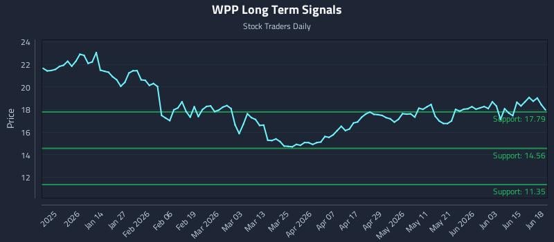 WPP Long Term Analysis for June 21 2026 WPP Long Term Analysis for June 21 2026
