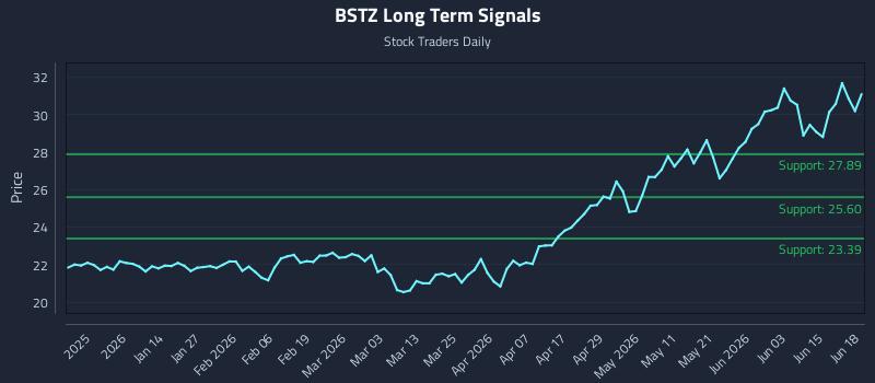 BSTZ Long Term Analysis for June 21 2026 BSTZ Long Term Analysis for June 21 2026