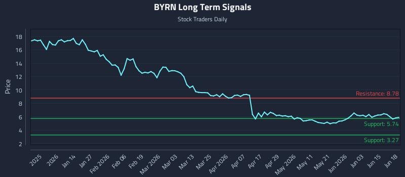 BYRN Long Term Analysis for June 21 2026