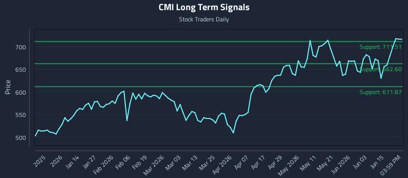 CMI Long Term Analysis for June 21 2026 CMI Long Term Analysis for June 21 2026