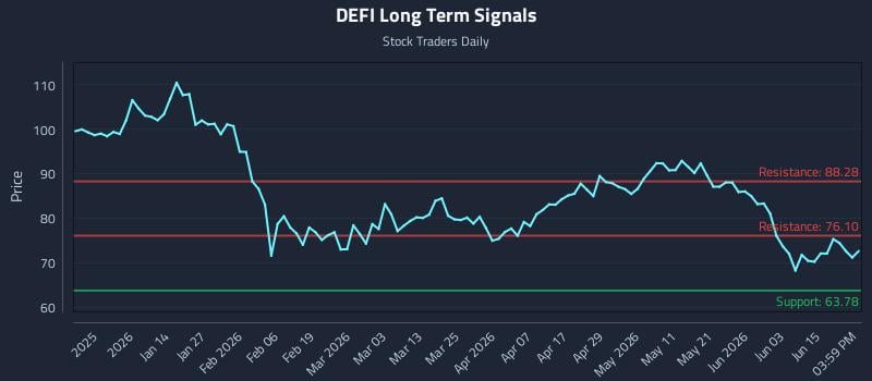 DEFI Long Term Analysis for June 21 2026