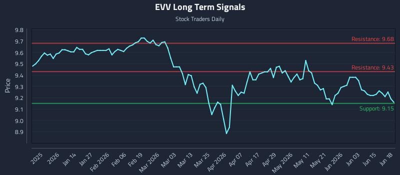 EVV Long Term Analysis for June 21 2026