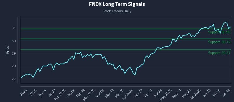 FNDX Long Term Analysis for June 21 2026 FNDX Long Term Analysis for June 21 2026