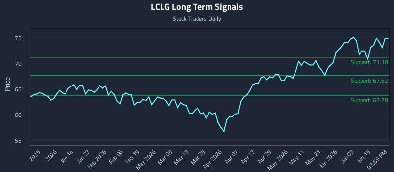 LCLG Long Term Analysis for June 21 2026 LCLG Long Term Analysis for June 21 2026
