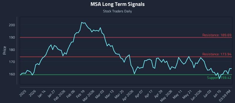 MSA Long Term Analysis for June 21 2026