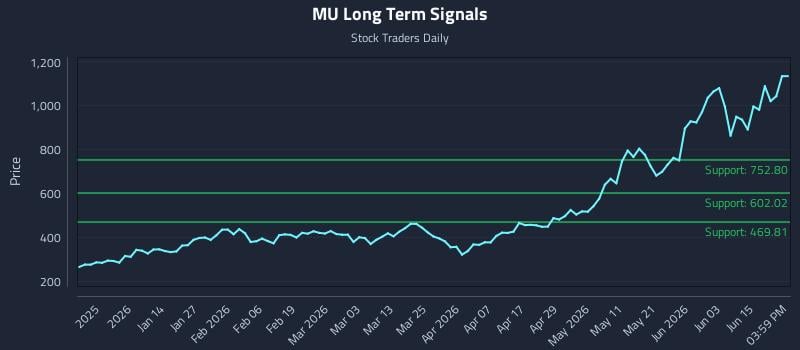 MU Long Term Analysis for June 21 2026