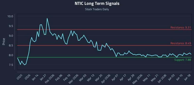 NTIC Long Term Analysis for June 21 2026