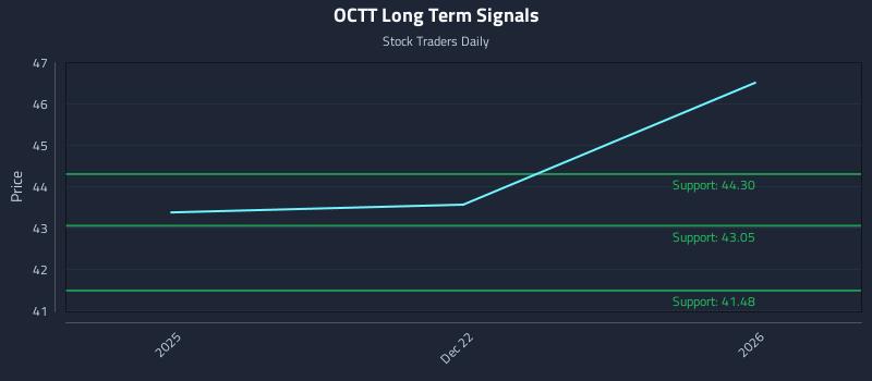 OCTT Long Term Analysis for June 21 2026 OCTT Long Term Analysis for June 21 2026