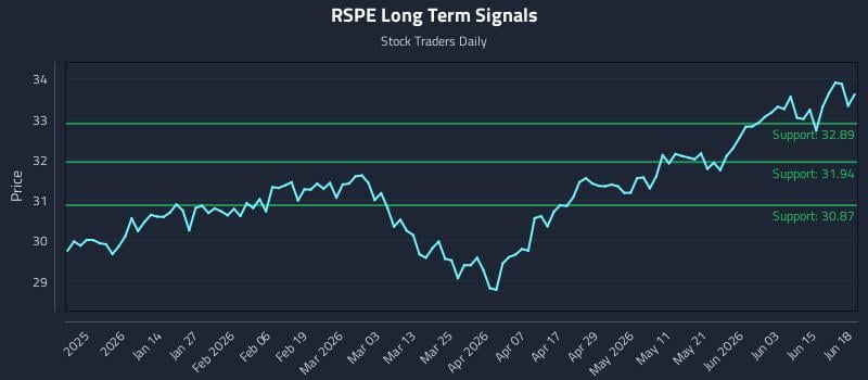 RSPE Long Term Analysis for June 21 2026