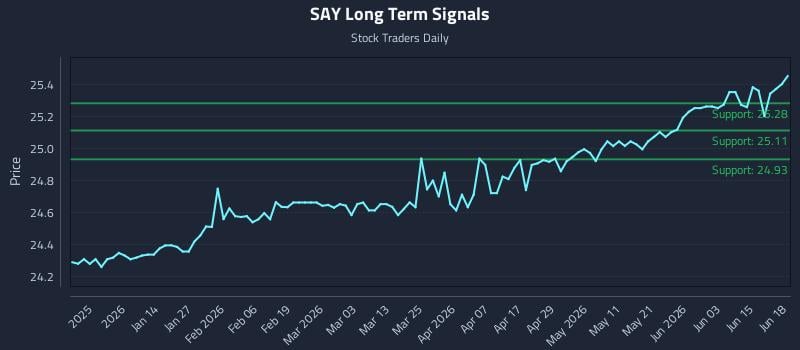 SAY Long Term Analysis for June 21 2026