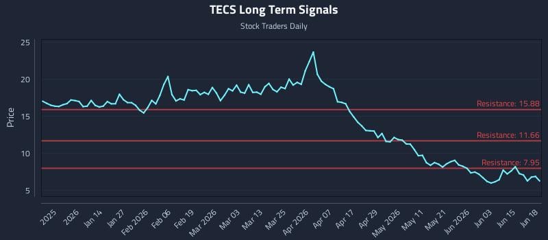 TECS Long Term Analysis for June 21 2026 TECS Long Term Analysis for June 21 2026