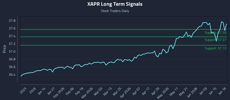 XAPR Long Term Analysis for June 21 2026