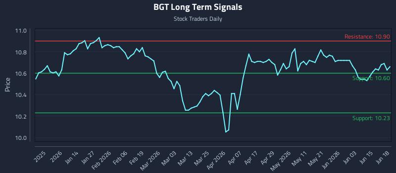 BGT Long Term Analysis for June 21 2026