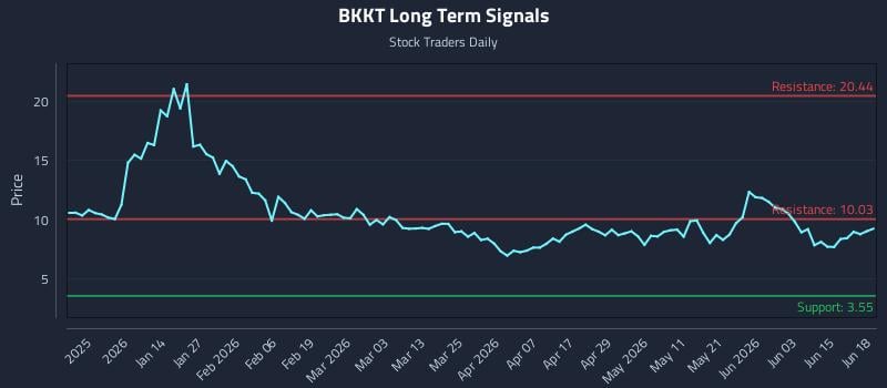 BKKT Long Term Analysis for June 21 2026
