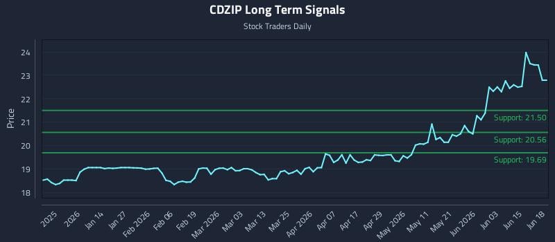 CDZIP Long Term Analysis for June 21 2026 CDZIP Long Term Analysis for June 21 2026